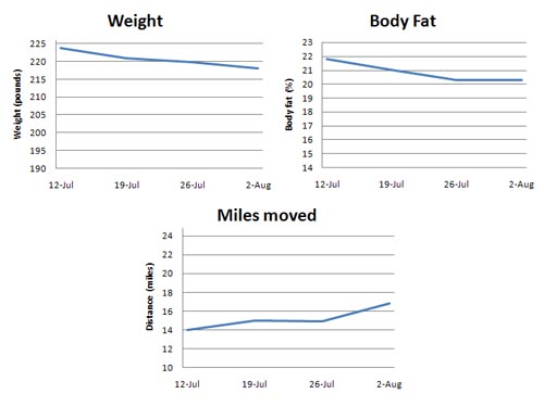 tracking-weight-BF-miles