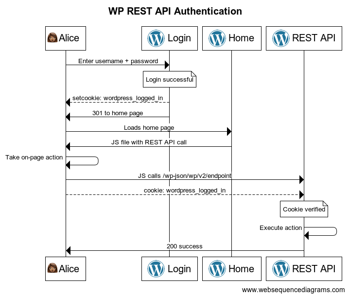WP REST API authentication diagram