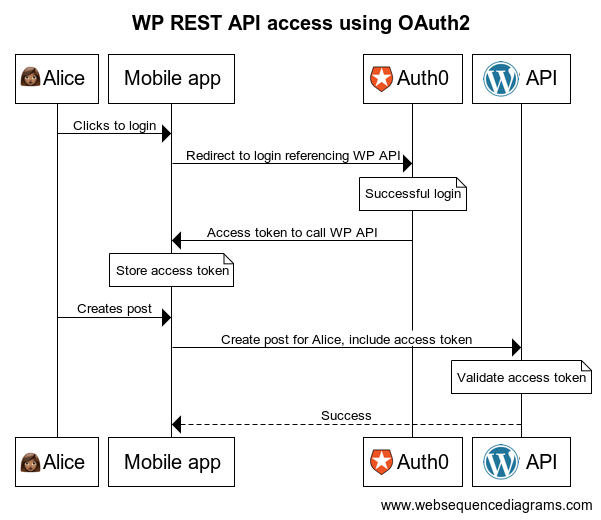WP REST API authorization with OAuth 2 diagram