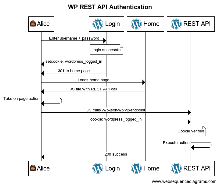 Api authentication