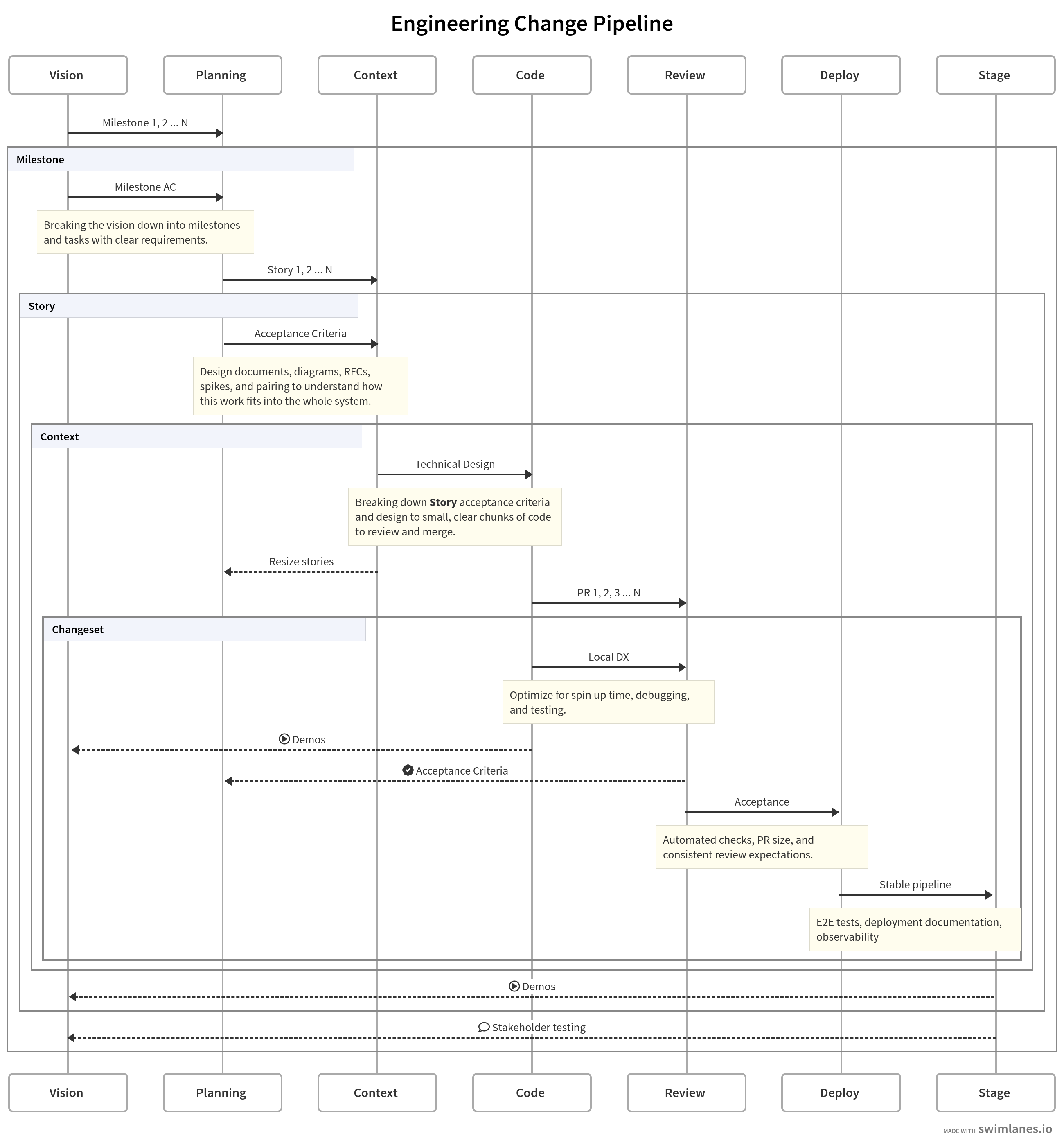 Engineering velocity sequence